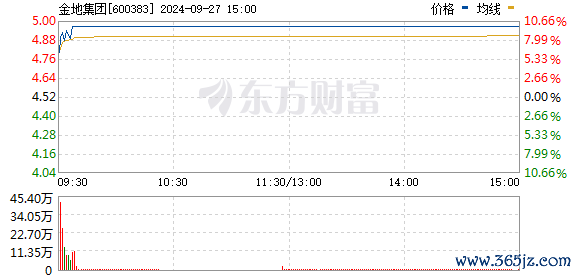 杠杆配资炒股 房地产板块探底回升 金地集团冲击涨停