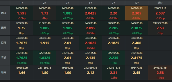 短期股票配资股 债市收盘|5月出口同比增加7.6%，主要期限利率债波动不足1BP