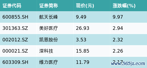 在配资炒股 ETF最前线 | 华宝中证医疗ETF(512170)上涨0.62%，呼吸机主题走弱，航天长峰上涨9.97%