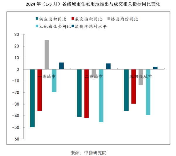 在线配资配资开户 “流拍”增多VS“地王”频现！前5月300城宅地成交额降近四成 城市间土拍市场分化加剧