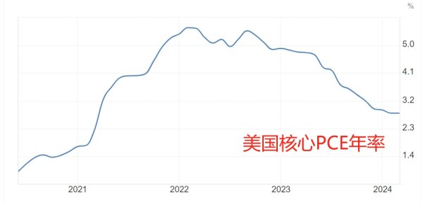 在线证劵杠杆 鲍威尔最新表态：降通胀取得显著进展 美国财政赤字难以延续