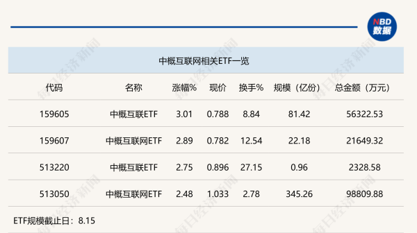 股票实盘配资公司 海外市场普涨 中概互联网ETF半日成交近10亿元