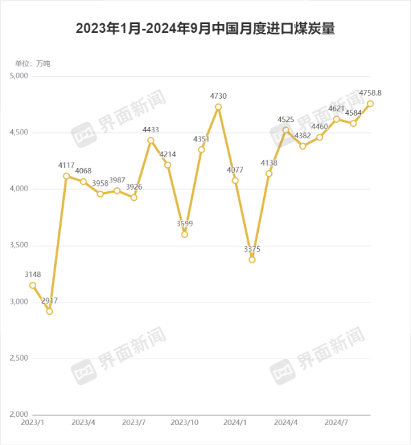 股票杠杆炒股平台 中国煤炭单月进口量纪录刷新